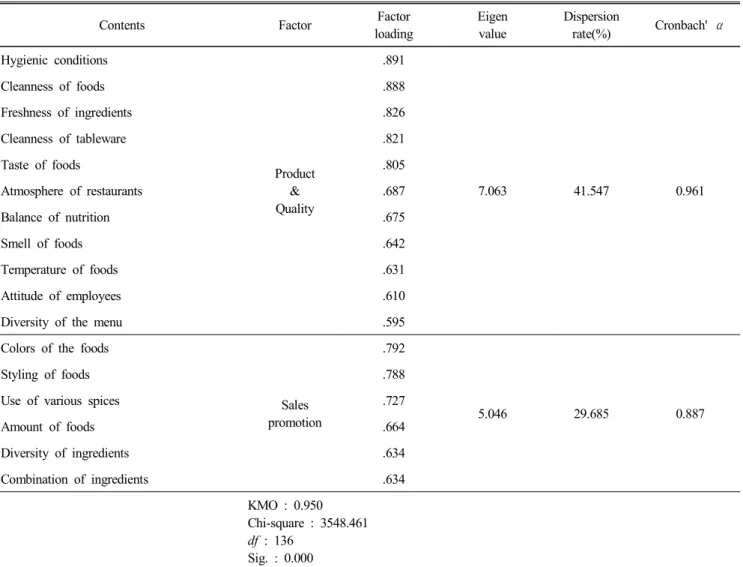 Table  10.  Factor  analysis  on  importance  of  Korean  food