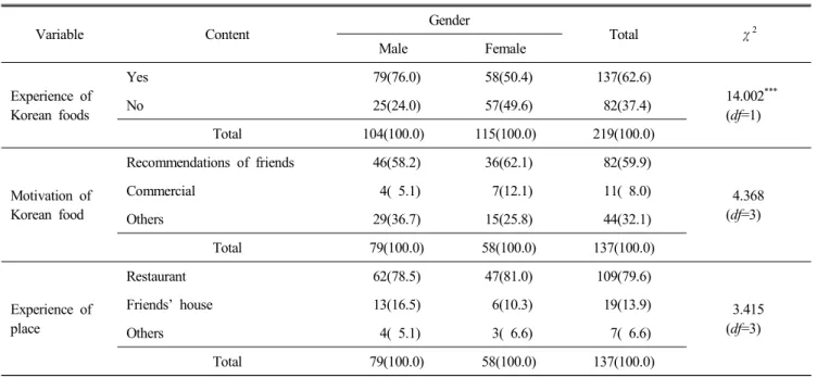 Table  2.  Experience  of  Korean  foods  before  visiting N(%) Variable Content Gender Total χ 2 Male Female Experience  of Korean  foods Yes   79(76.0)   58(50.4) 137(62.6) 14.002 ***(df=1)No  25(24.0)  57(49.6)  82(37.4) Total 104(100.0) 115(100.0) 219(