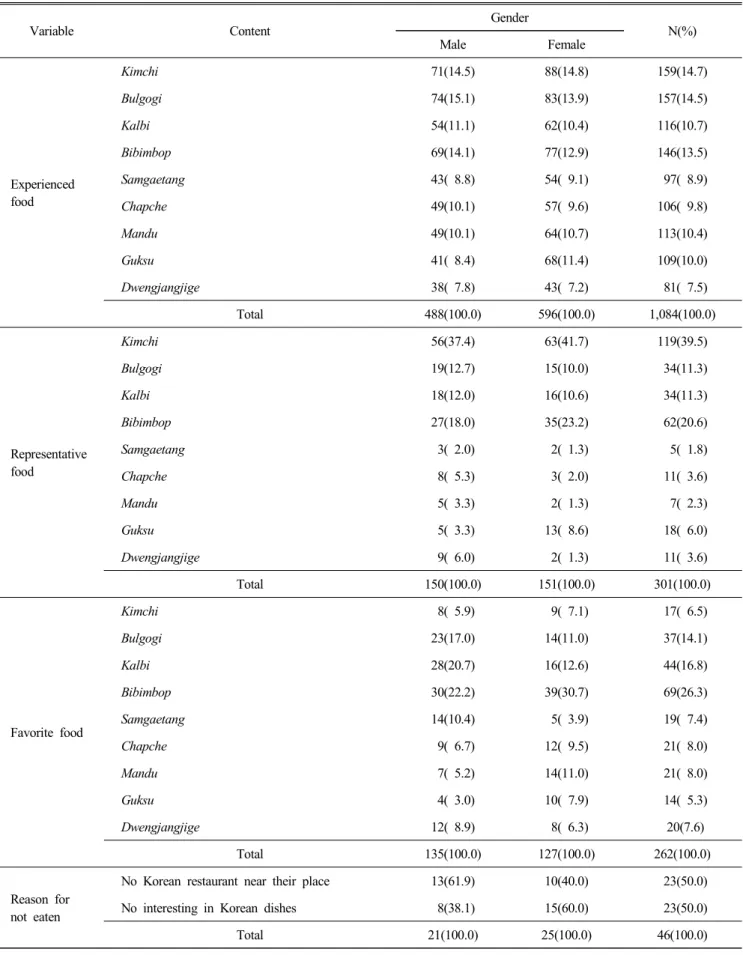 Table  3.  Experiences  of  Korean  foods  after  visiting  Korea (Multiple  response) Variable Content Gender N(%) Male Female Experienced  food Kimchi 71(14.5) 88(14.8) 159(14.7)Bulgogi74(15.1)83(13.9)157(14.5)Kalbi54(11.1)62(10.4)116(10.7)Bibimbop69(14.