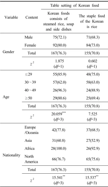 Table  4.  Recognition  of  Korean  table  setting N(%)