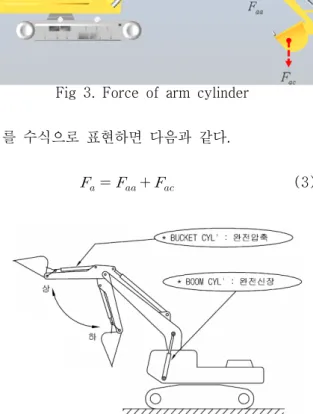 Fig  3.  Force  of  arm  cylinder  이를  수식으로  표현하면  다음과  같다.