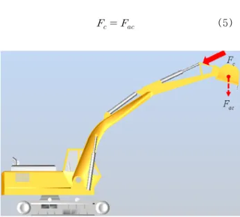 Fig  5.  Force  of  boom  cylinder 이를  수식으로  표현하면  다음과  같다.                                                            (4) Fig