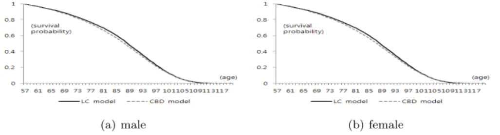 Figure 4.2 Forecasted survival probability for age 57 with LC and CBD model