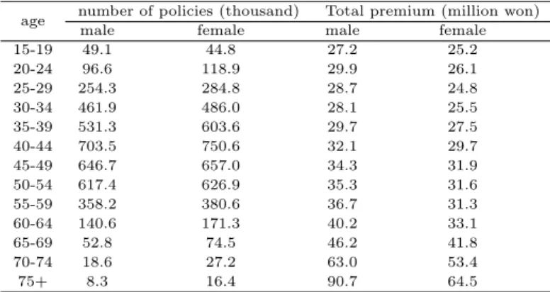 Table 3.1 The number of policies and total premium of annuity
