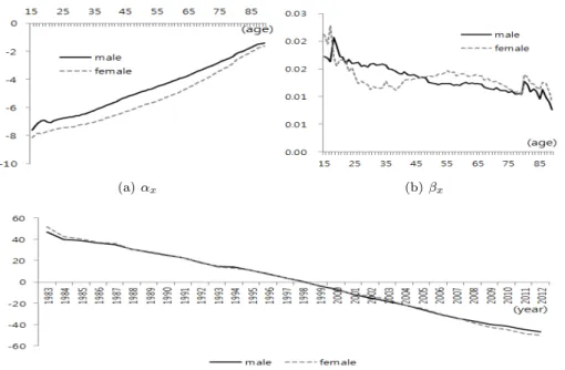 Figure 3.3 Parameter estimation in LC model