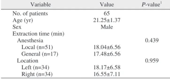 Table 1. Demographic and clinical informations of the patients  with impacted third molar