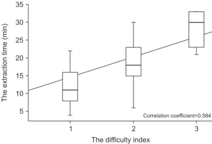 Table 2. Association between extraction time and difficulty indices of impacted third molars