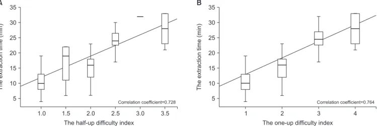 Fig. 4. The correlation between the extraction time and the modified difficulty indices