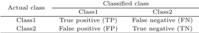 Table 2.1 Cross tables for actual class and classified class Actual class Classified class