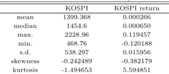 Table 3.1 Statistic summary KOSPI KOSPI return