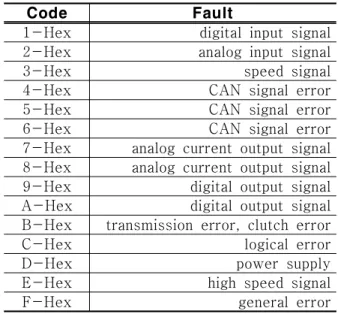 Table  1  Classification  of  error  code