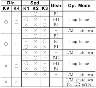 Fig.  5  F41→R1  shuttle  shift  at  limp  home Table  2  Limphome  forward  gear  for  clutch  error
