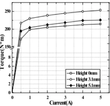 Fig.  7  Analysis  results  of  different  gap