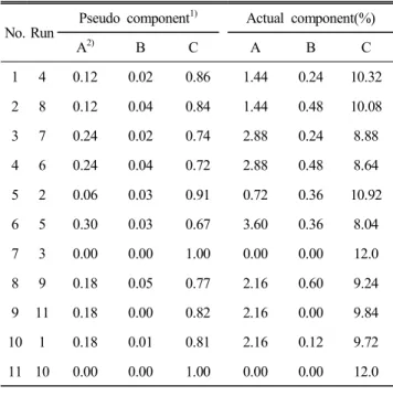 Fig.  1.  Plot  of  a  modified  distance  design  in  mixture  region.