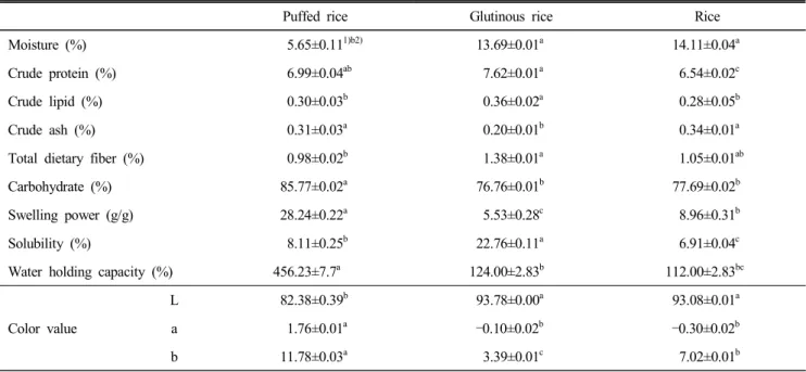 Table  2.  Proximate  composition,  color,  swelling  power,  solubility  and  water  holding  capacity  of  the  rice,  glutinous  rice  and  puffed  rice 