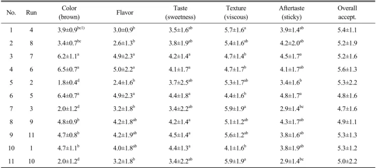 Table  4.  Sensory  characteristics  of  rice  gruel  containing  puffed  rice  by  mixture  design