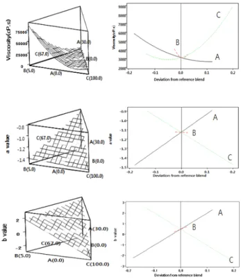 Table  5.  Analysis  of  predicted  model  equation  for  the  quality  characteristics  of  rice  gruel