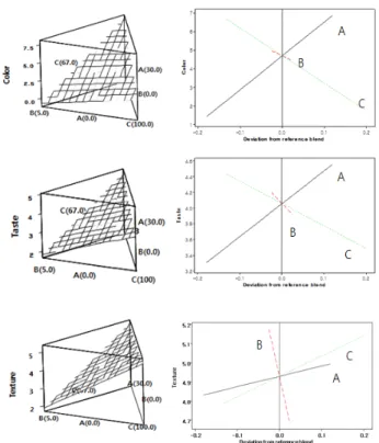 Fig.  3.  Response  surface  and  trace  plot  for  the  effect  of  puffed  rice  flour  (A),  glutinous  rice  flour  (B)  and  rice  flour  (C)  on  color,  texture  and  taste  of  rice  gruel  sensory  evaluation.