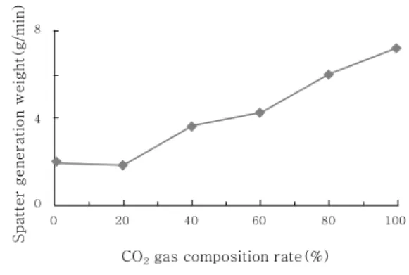 Fig.  4  Effect  of  CO 2   gas  composition  ratio  on  spatter generation weight 
