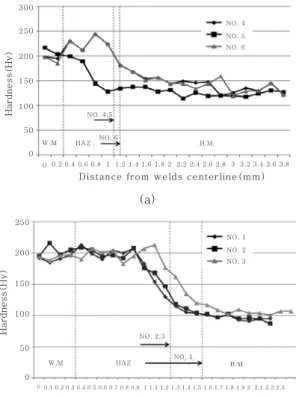 Fig.  6  Hardness  distribution  of  the  welded  joints  with the optimized condition (a) 1.2mm(t),  (b) 2.0mm(t)  210Hv정도이고  열영향부는  240Hv  정도로  다소  높게  나타나고 있으나 전체적으로 정상적인 용접부의 경도분 포를 나타내고 있음을 알 수 있다