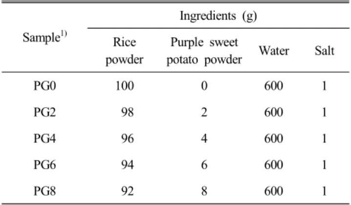 Table  1.  Formula  for  gruel  added  with  purple  sweet  potato Sample 1) Ingredients  (g) Rice powder Purple  sweet 