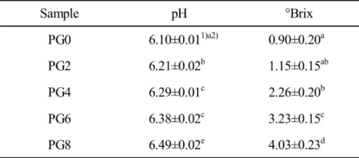 Table  2.  pH  and  °Brix  of  gruel  added  with  purple  sweet  potato Sample pH °Brix PG0 6.10±0.01 1)a2) 0.90±0.20 a PG2 6.21±0.02 b 1.15±0.15 ab PG4 6.29±0.01 c 2.26±0.20 b PG6 6.38±0.02 c 3.23±0.15 c PG8 6.49±0.02 e 4.03±0.23 d