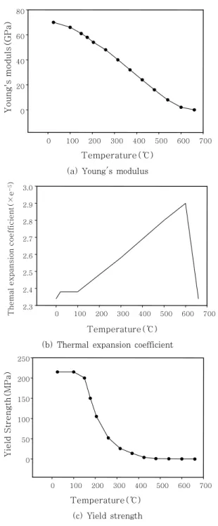 Table 3  Material properties