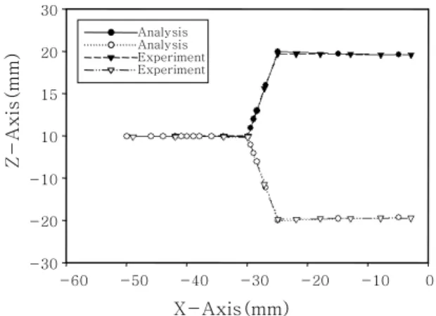 Fig. 11 Comparison between analysis and experiment  in  z-displacement  along  Y-axis  at  the  weld line X-Axis(mm)0Z-Axis(mm)Analysis(SH20mm)Experiment(SH20mm)50100150 200 250 300 350420-2-4