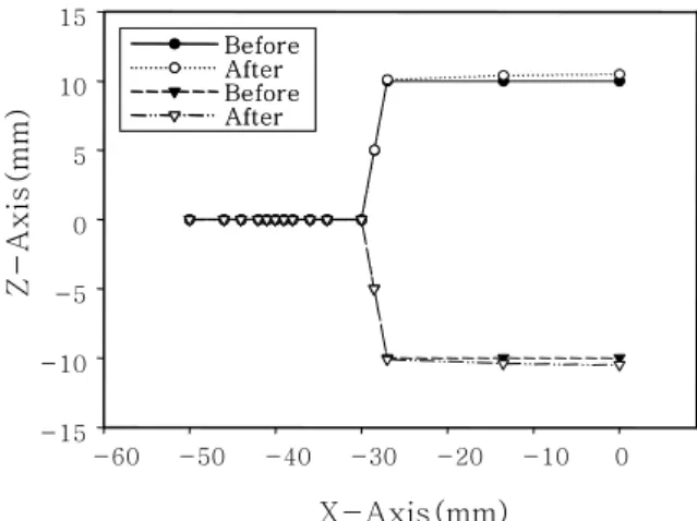 Fig. 15  Section shape of 20mm SH at Y=0