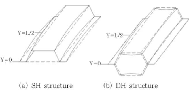 Fig.  21  Z-displacement  along  Y-axis  at  the  weld  line X-Axis(mm)050100150200 250 300 350-1.5-1.0-0.50.00.51.01.5DH 40mmDH 20mmZ-Axis(mm)