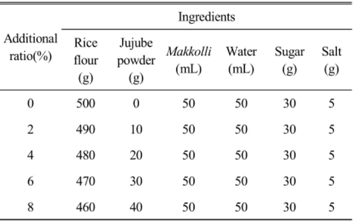 Table  1.  Formulas  for  yakpyun  added  with  jujube