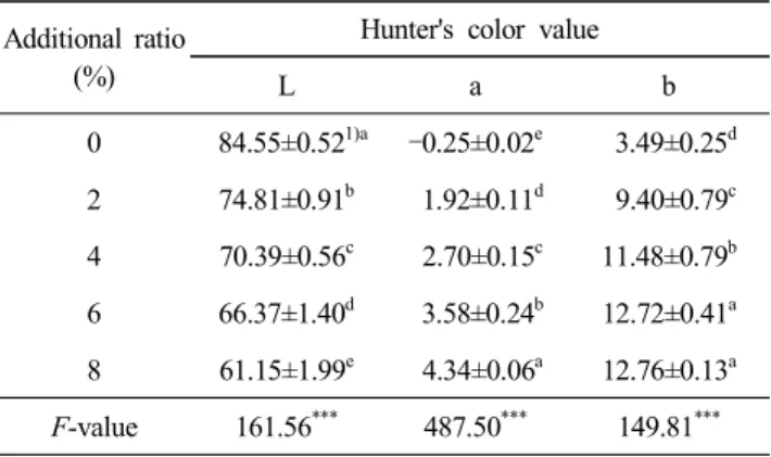 Table  4.  Hunter's  color  value  of  yakpyun  added  with  jujube