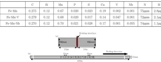 Fig.  1  Test  specimen  extraction  from  steel  bar  (a)  Joining  two  billet  (b)  Specimen  numbering  from  steel bar 