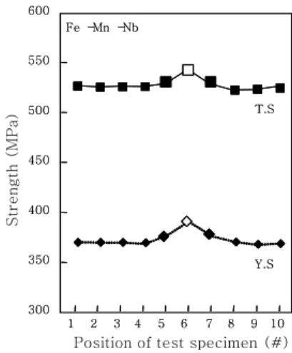 Fig.  3  Tensile  strength  and  yield  strength  with  position  of  test  specimens  in  Fe-Mn-V  steels T.SY.S123456789 10300350400450500550600Strength (MPa)Fe -Mn -Nb