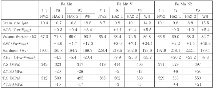 Table 2  Relationship among grain size, ferrite volume fraction, hardness and yield strength갖기  때문에  순수  NWZ만을  같은  시험편(#1)보다  강도가 낮은 것으로 생각된다