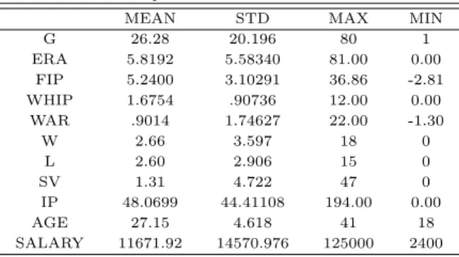 Table 2.1 Descriptive statistics for included variables