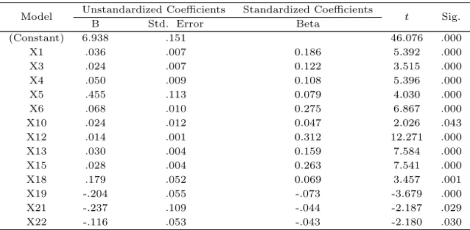 Table 3.3 Estimated regression model coefficients