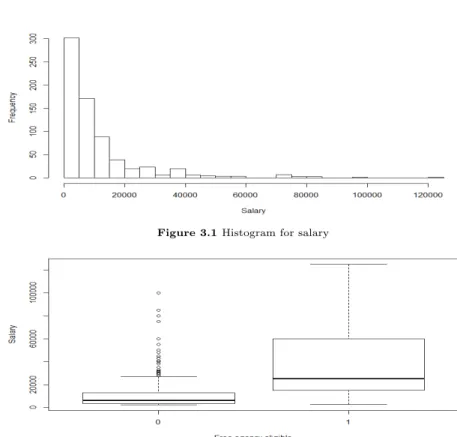 Figure 3.1 Histogram for salary