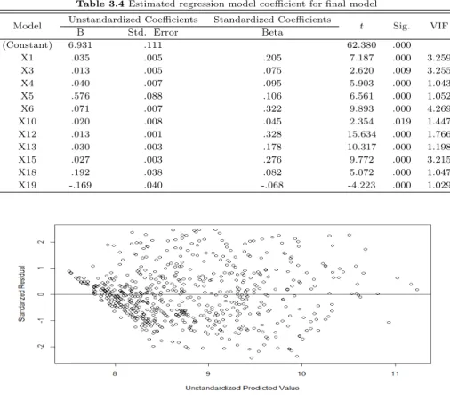 Table 3.4 Estimated regression model coefficient for final model