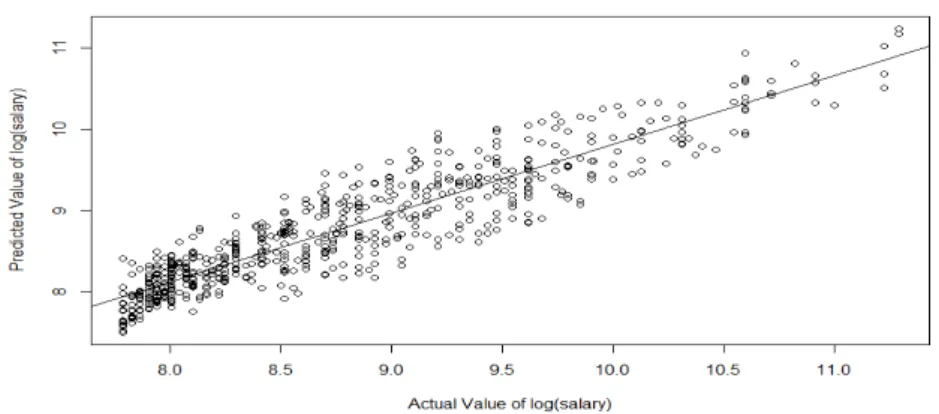 Figure 3.5 Scatterplot of predicted vs. actual values Table 3.4의 식을 이용하여 작성한 잔차 도표가 Figure 3.3인데 패턴을 보아 등분산성을 가정할 수 있 고, Figure 3.4는 잔차들에 대한 상자그림과 정규확률지그림을 보여주는 데, 오차들의 정규성을 의심할 필요가 없다고 판단되어진다