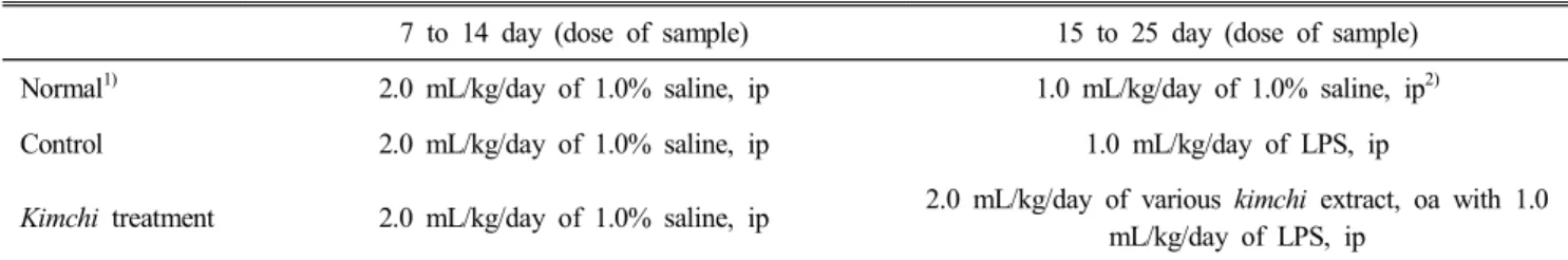 Table  1.  Experimental  design  of  mice