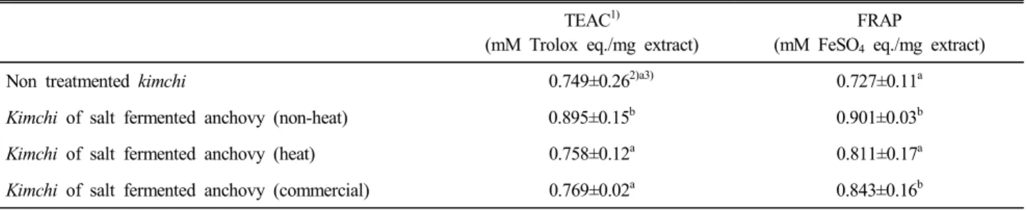 Table  2.  Antioxidant  activities  of  kimchi