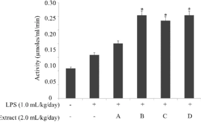 Fig.  2.  Effect  of  ALT  in  mice  blood  serum.