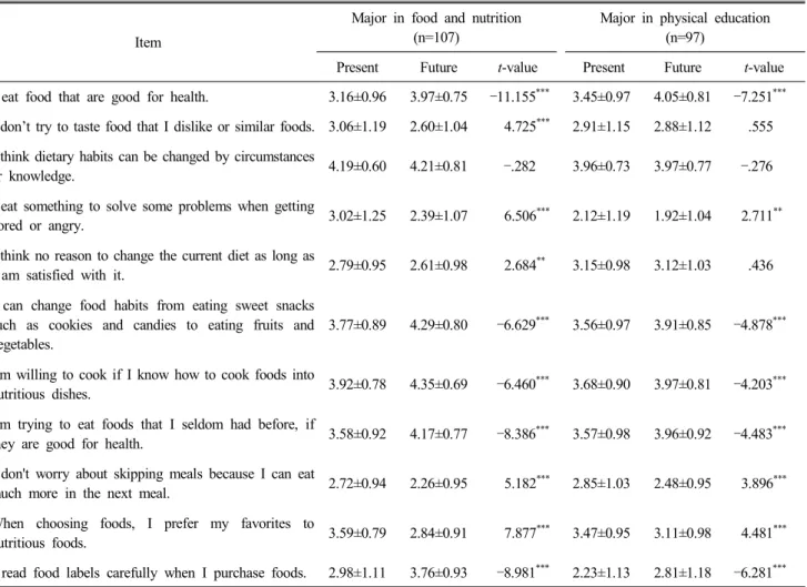Table  2.  Verification  of  difference  between  present  and  future  for  dietary  life  attitude                                                          Mean±S.D.
