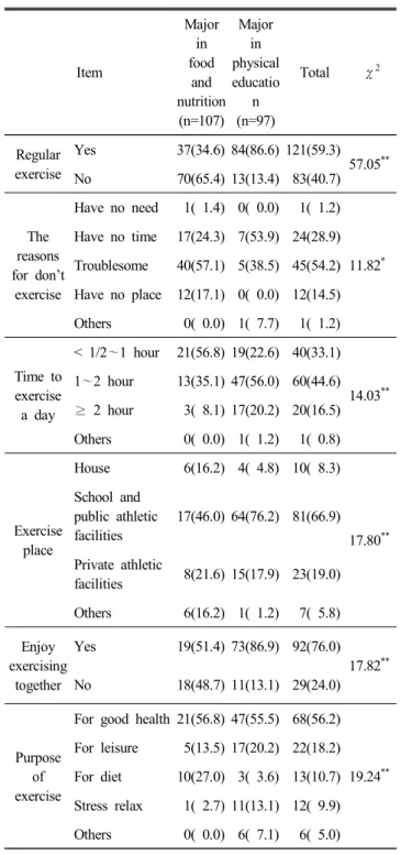 Table  3.  Distribution  of  exercise  attitudes  of  the  subjects N(%) Item Major in food  and  nutrition (n=107) Major in  physical education(n=97) Total χ 2 Regular  exercise Yes 37(34.6) 84(86.6) 121(59.3) 57.05 ** No 70(65.4) 13(13.4)   83(40.7) The 