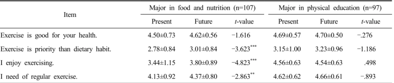 Table  4.  Verification  of  difference  between  present  and  future  for  exercise  attitude                                                                Mean±S.D.