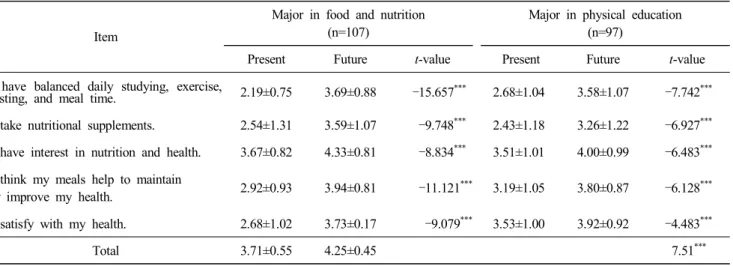 Table  6.  Verification  of  difference  between  present  and  future  for  balance  on  health                                                            Mean±S.D.