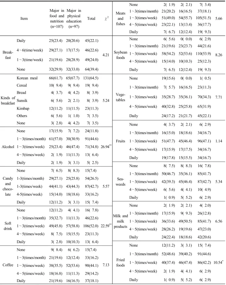 Table  7.  Frequency  of  the  breakfast,  favorite  food  intake  and  food  intake                                                                              N(%) Item Major  in  food  and  nutrition  (n=107) Major  in physical  education (n=97) Total 