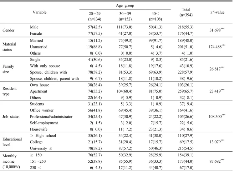Table  1.  General  characteristics  of  the  subjects N(%) Variable Age  group Total  (n=394) χ 2 -value20∼29 (n=134) 30 ∼39 (n=152) 40 ≤ (n=108) Gender   Male   Female 57(42.5)77(57.5) 111(73.0)  41(27.0) 50(41.3)58(53.7) 218(55.3)176(44.7) 31.698 *** Ma