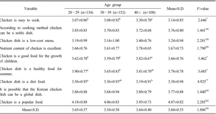 Table  2.  Perception  about  the  chicken  foods N(%)